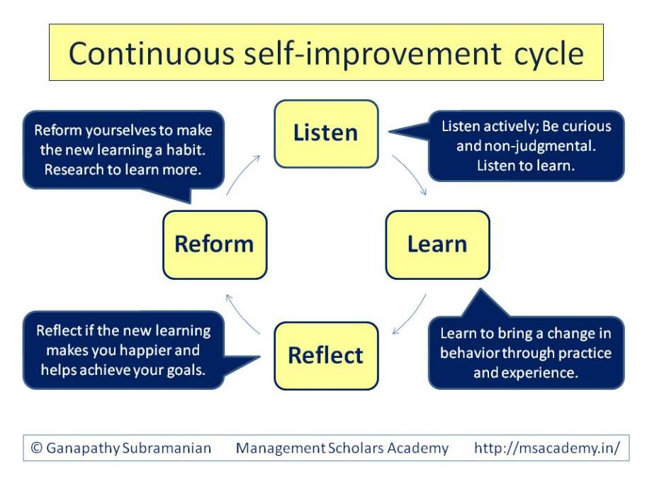 Continuous-self-improvement-cycle